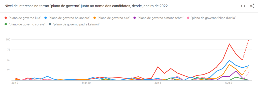 Pesquisa Plano de Governo dos Candidatos das Eleições 2022 - Fonte: Google Trends