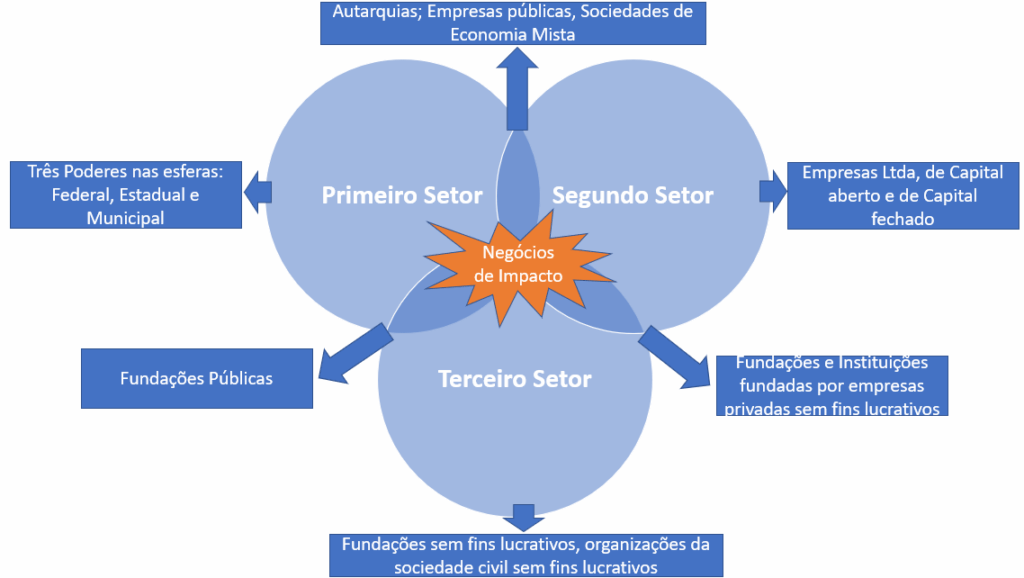negócios de impacto